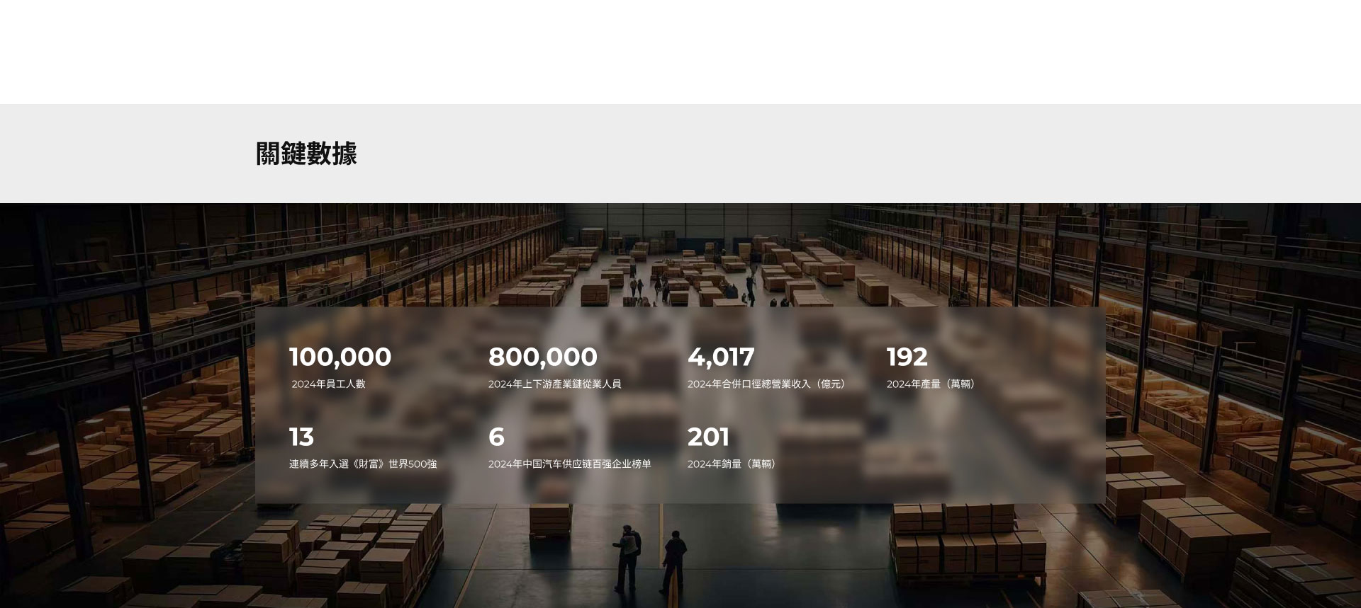 關鍵數據   96,225 2023年員工人數   800,000 2023年上下游產業鏈從業人員   5,023.03 2023年合併口徑總營業收入（億元）   222.88 2023年產量（萬輛）    181 2023年全球500強排名   49 2023年中國企業500強排名   250.00 2023年銷量（萬輛）