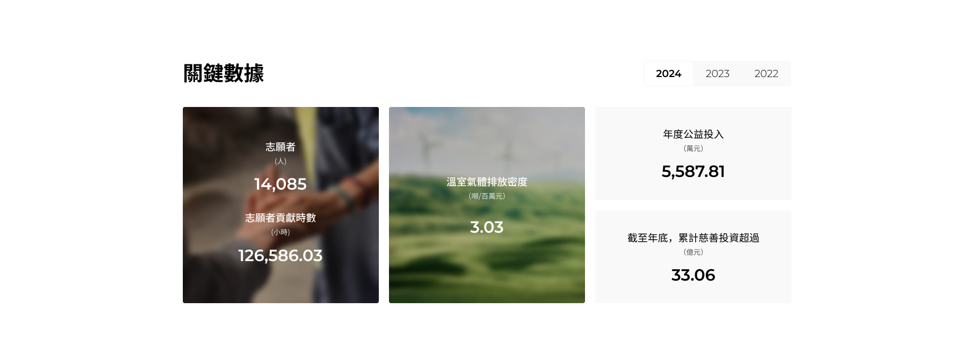 關鍵數據   志願者   （人）   13,762   志願者貢獻時數   （人）   13,762    溫室氣體排放密度   （噸/百萬元）   2.11    年度公益投入   （萬元）   9,273.40    截至年底，累計慈善投資超過   （億元）   32.50