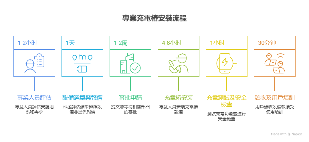 专业充电桩安装流程示意图