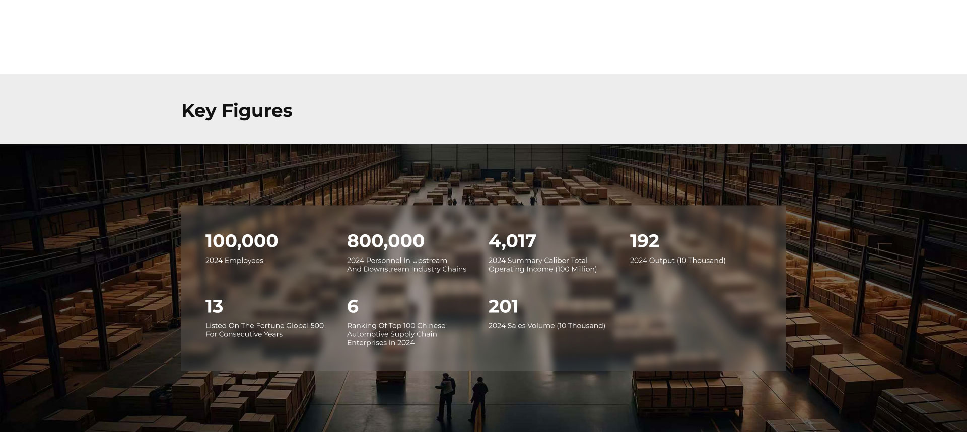 Key Figures 100,000 2024 Employees 800,000 2024 Personnel in Upstream
and Downstream Industry Chains 4,017 2024 Summary Caliber Total Operating Income (100 Million) 192 2024 Output (10 Thousand) 13 2024 Listed on The Fortune Global 500 for Consecutive Years 6 Ranking of Top 100 Chinese Automotive Supply Chain Enterprises in 2024 201 2024 Sales Volume (10 Thousand)